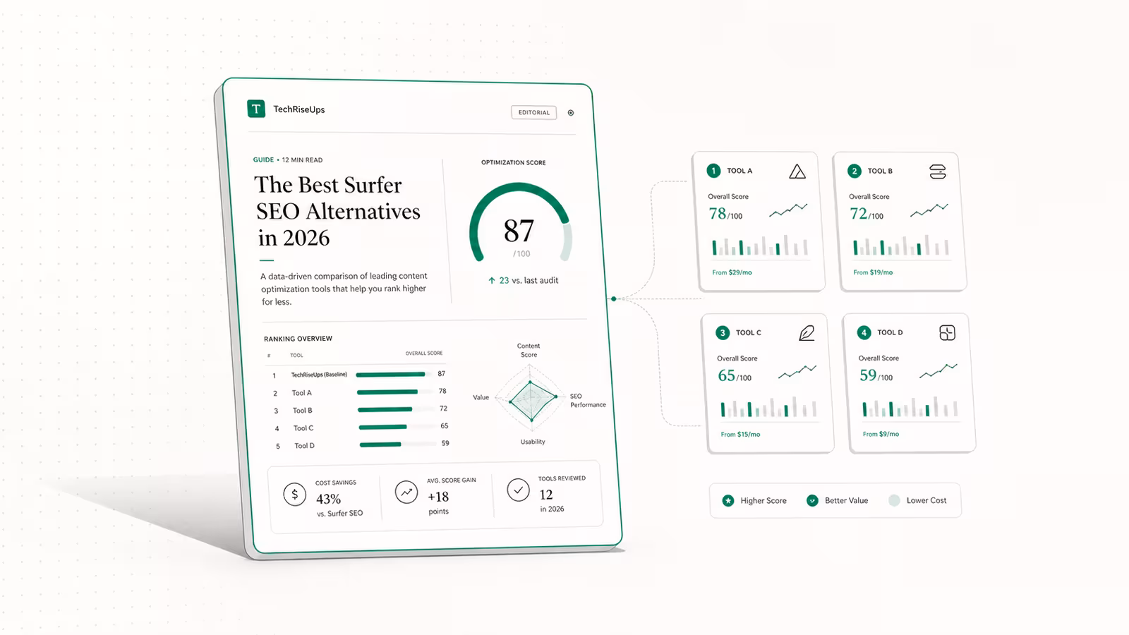 Die besten Surfer SEO-Alternativen 2026: Günstigere Tools zur Content-Optimierung im Ranking