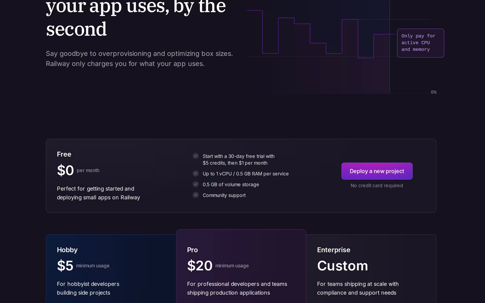 Railway's pricing page: the Free $0 plan (30-day $5 trial, then $1/mo credit), the $5 Hobby tier, and the $20 Pro tier, July 2026